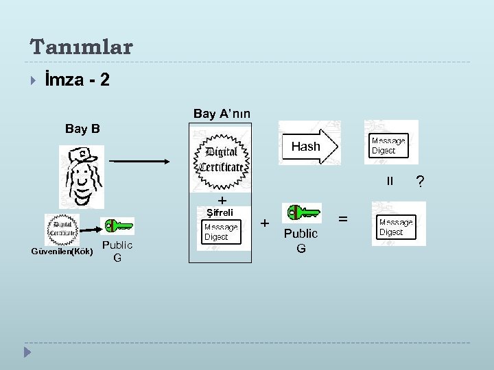 Tanımlar İmza - 2 Bay A’nın Bay B Hash = + Şifreli Güvenilen(Kök) Public