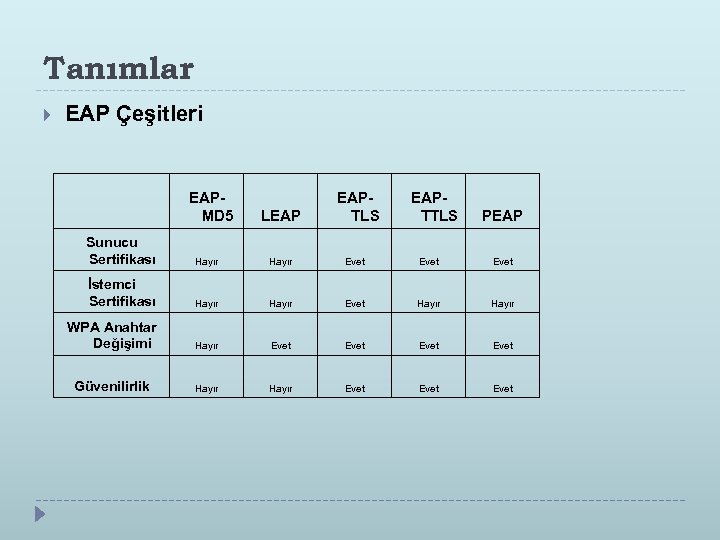 Tanımlar EAP Çeşitleri EAPMD 5 LEAP EAPTLS EAPTTLS PEAP Sunucu Sertifikası Hayır Evet İstemci
