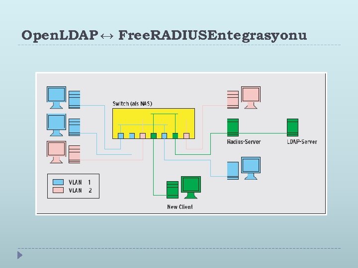 Open. LDAP ↔ Free. RADIUS Entegrasyonu 