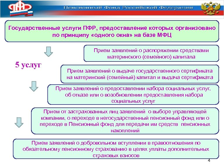 Взаимодействие органов пенсионного фонда РФ. Государственные услуги ПФР. Пенсионный фонд это государственный орган.