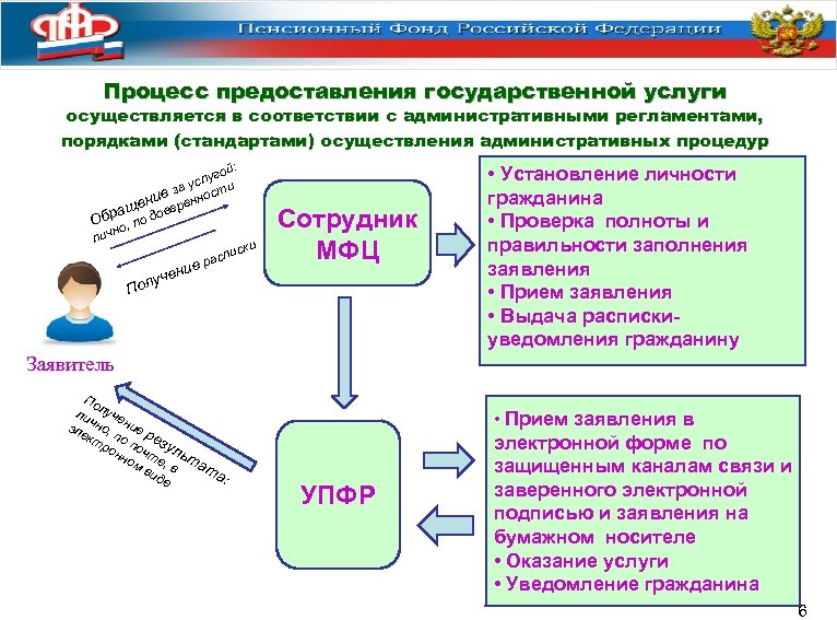 Установление личности. Процесс предоставления государственной услуги. Процесс предоставления госуслуг. Предоставление госуслуг осуществляется в соответствии с. Схема предоставления государственных пенсионных услуг.