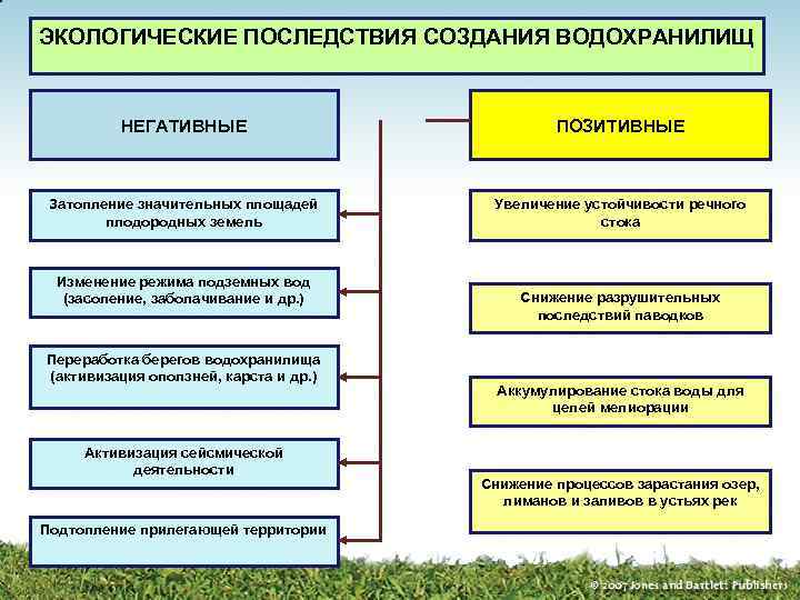 ЭКОЛОГИЧЕСКИЕ ПОСЛЕДСТВИЯ СОЗДАНИЯ ВОДОХРАНИЛИЩ НЕГАТИВНЫЕ ПОЗИТИВНЫЕ Затопление значительных площадей плодородных земель Увеличение устойчивости речного