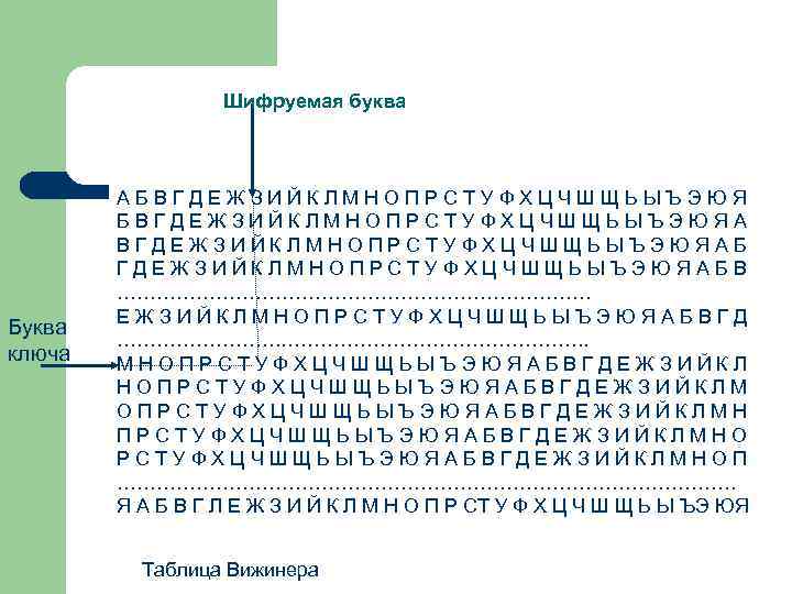 Шифруемая буква Буква ключа А Б В Г Д Е Ж З И Й