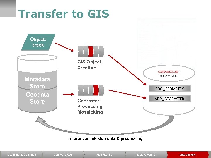 Transfer to GIS Object: track GIS Object Creation Metadata Store Geodata Store SDO_GEOMETRY SDO_GEORASTER