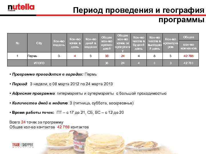 Период проведения и география программы № 1 City Пермь ИТОГО Общее Кол-во кол-во часов
