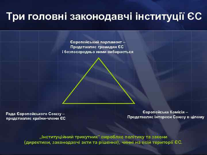 Три головні законодавчі інституції ЄС Європейський парламент – Представляє громадян ЄС і безпосередньо ними