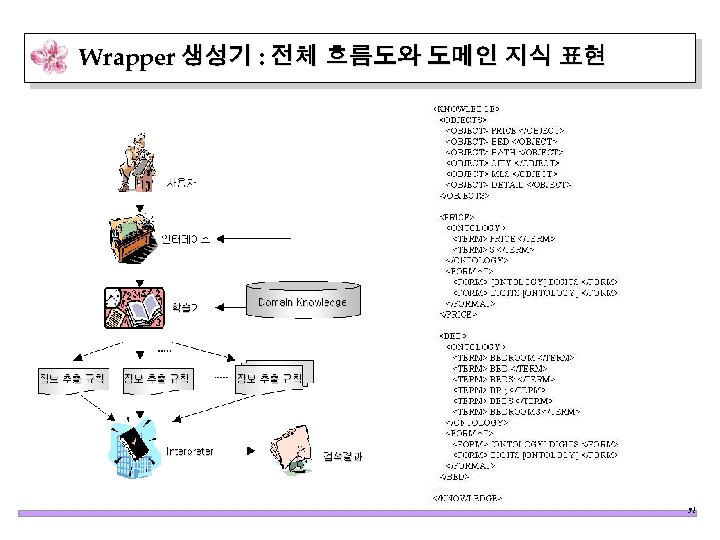 Wrapper 생성기 : 전체 흐름도와 도메인 지식 표현 31 