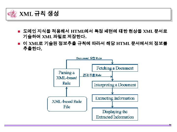 XML 규칙 생성 n 도메인 지식을 적용해서 HTML에서 특정 패턴에 대한 현상을 XML 문서로