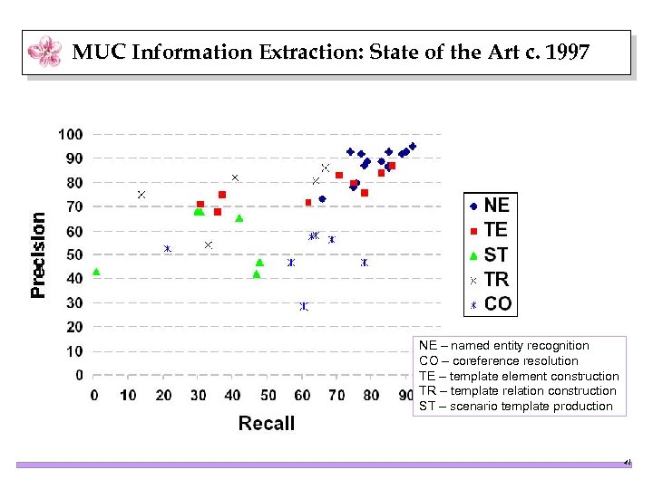 MUC Information Extraction: State of the Art c. 1997 NE – named entity recognition
