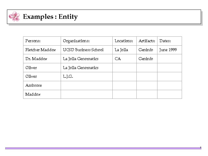 Examples : Entity Persons: Organizations: Locations: Artifacts: Dates: Fletcher Maddox UCSD Business School La