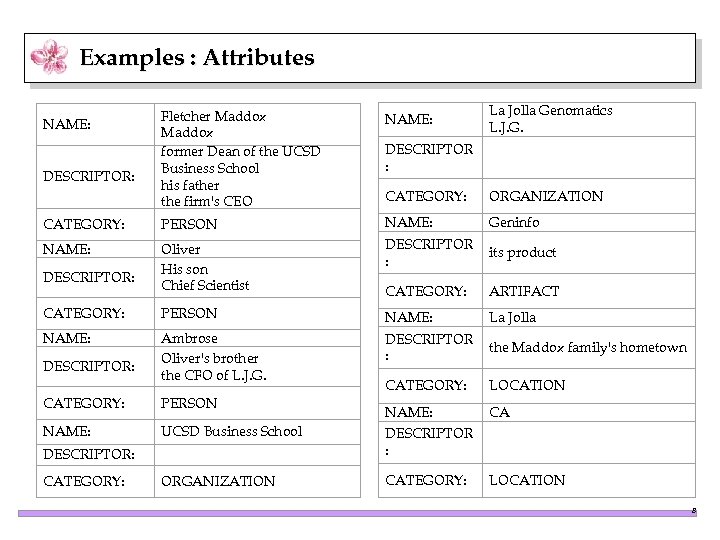 Examples : Attributes La Jolla Genomatics L. J. G. Fletcher Maddox former Dean of