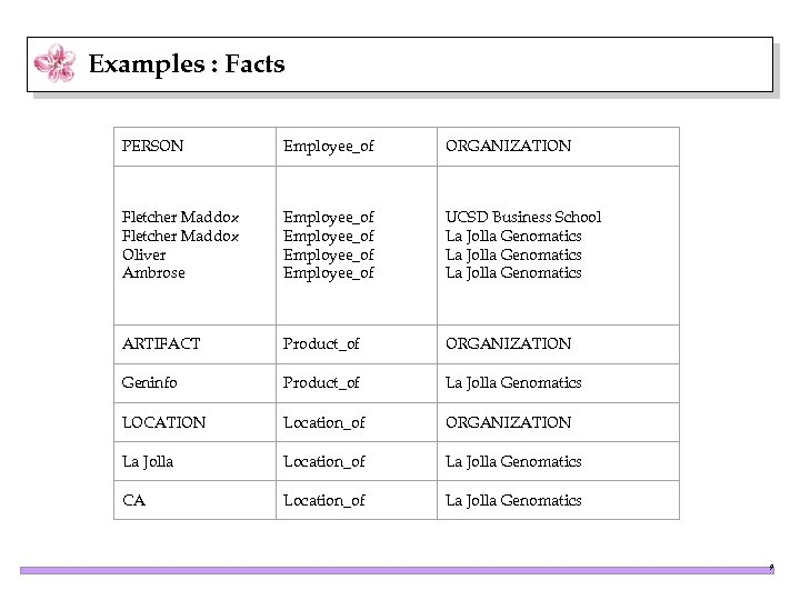 Examples : Facts PERSON Employee_of ORGANIZATION Fletcher Maddox Oliver Ambrose Employee_of UCSD Business School