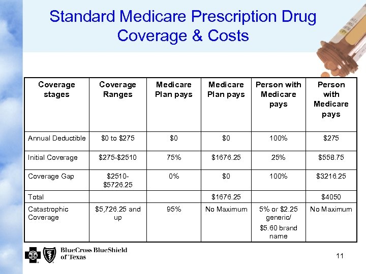 Standard Medicare Prescription Drug Coverage & Costs Coverage stages Coverage Ranges Medicare Plan pays