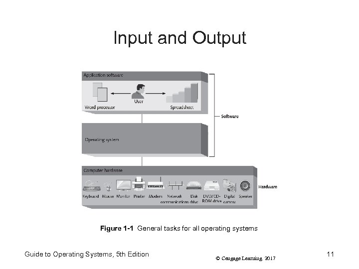 Input and Output Figure 1 -1 General tasks for all operating systems Guide to