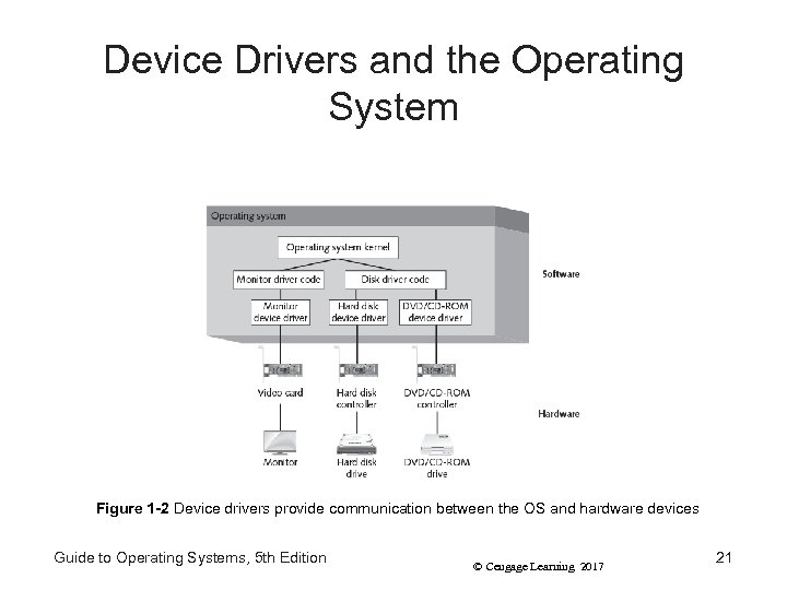 Device Drivers and the Operating System Figure 1 -2 Device drivers provide communication between