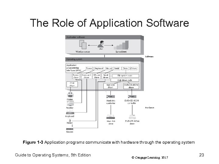 The Role of Application Software Figure 1 -3 Application programs communicate with hardware through