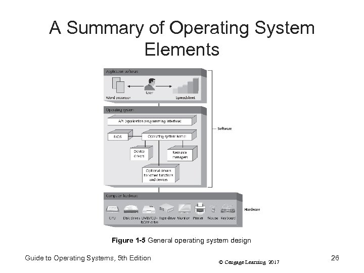 A Summary of Operating System Elements Figure 1 -5 General operating system design Guide