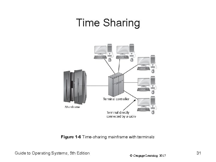 Time Sharing Figure 1 -6 Time-sharing mainframe with terminals Guide to Operating Systems, 5