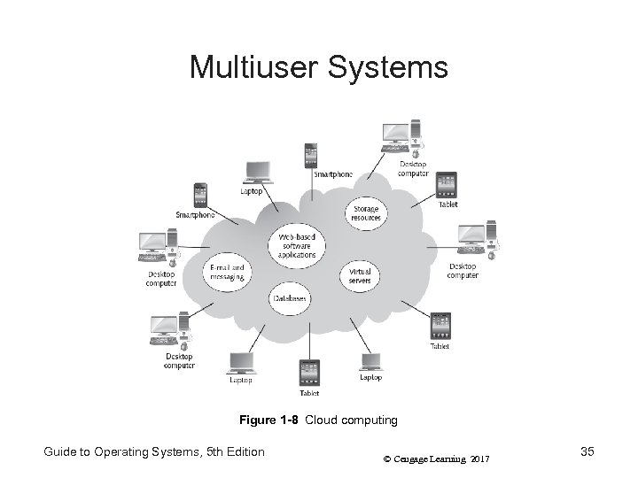 Multiuser Systems Figure 1 -8 Cloud computing Guide to Operating Systems, 5 th Edition