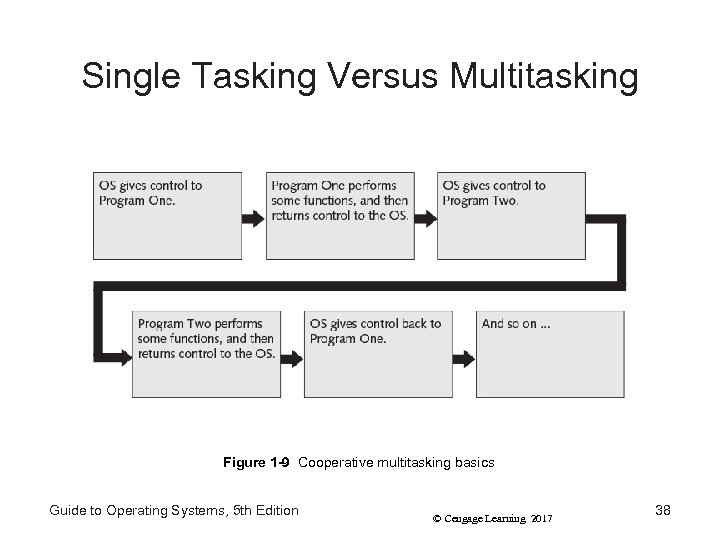 Single Tasking Versus Multitasking Figure 1 -9 Cooperative multitasking basics Guide to Operating Systems,