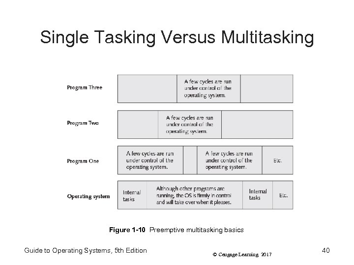 Single Tasking Versus Multitasking Figure 1 -10 Preemptive multitasking basics Guide to Operating Systems,