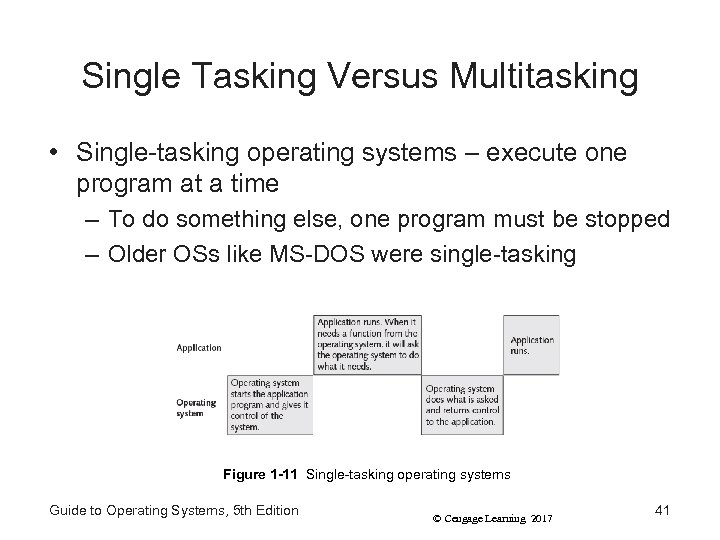 Single Tasking Versus Multitasking • Single-tasking operating systems – execute one program at a