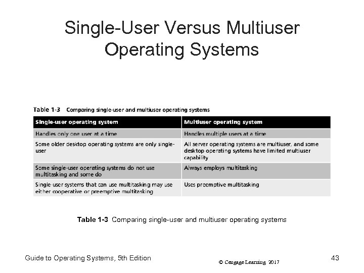 Single-User Versus Multiuser Operating Systems Table 1 -3 Comparing single-user and multiuser operating systems