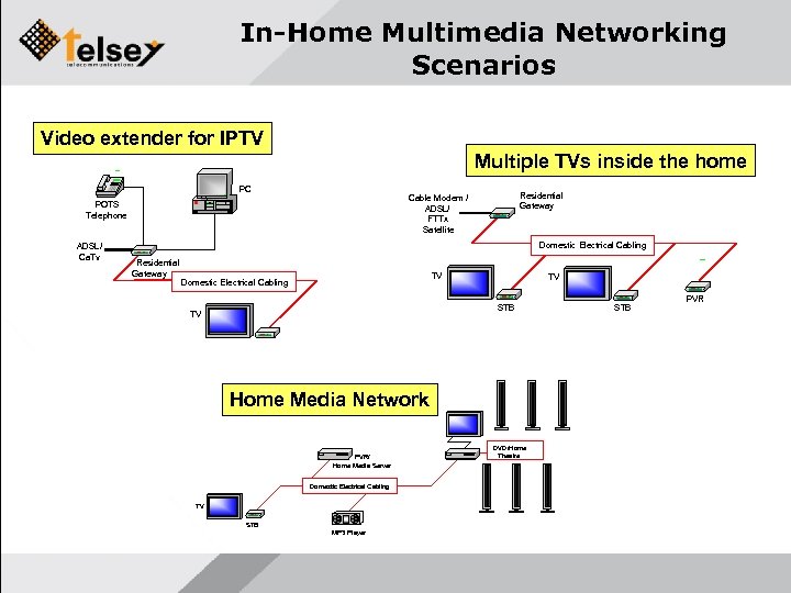 In-Home Multimedia Networking Scenarios Video extender for IPTV Multiple TVs inside the home PC