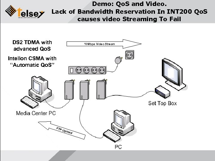 Demo: Qo. S and Video. Lack of Bandwidth Reservation In INT 200 Qo. S