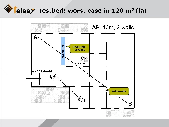 Testbed: worst case in 120 m 2 flat AB: 12 m, 3 walls forniture