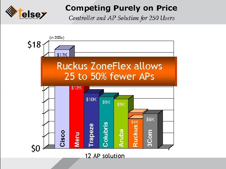 Competing Purely on Price Controller and AP Solution for 250 Users $18 (in 000