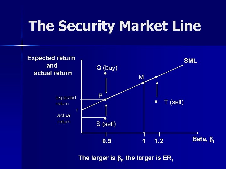 The Security Market Line Expected return and actual return SML Q (buy) M P