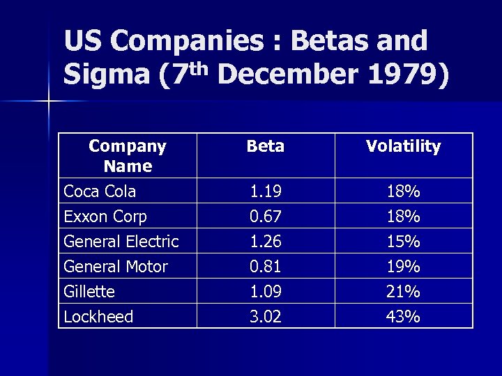 US Companies : Betas and Sigma (7 th December 1979) Company Name Coca Cola