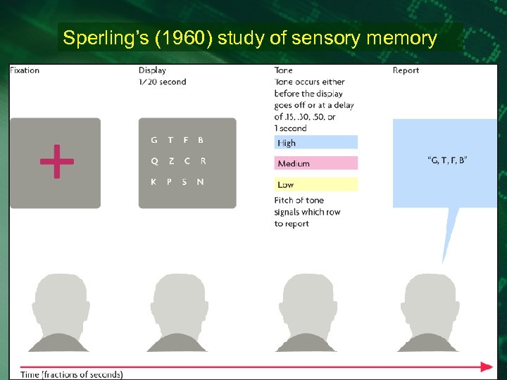 Sperling’s (1960) study of sensory memory 