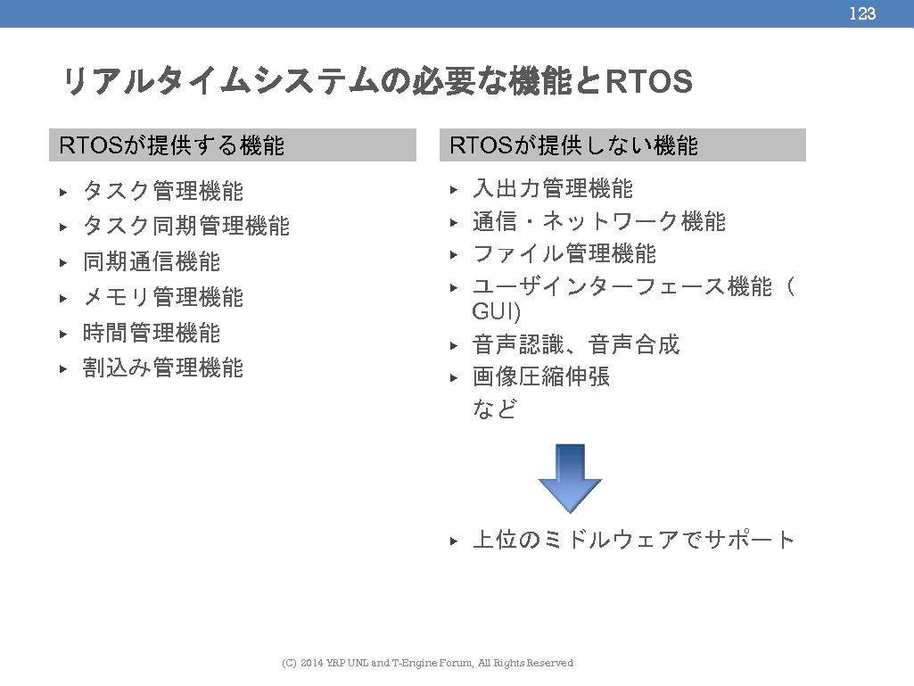 123 リアルタイムシステムの必要な機能とRTOSが提供する機能 RTOSが提供しない機能 ▶ タスク管理機能 ▶ ▶ タスク同期管理機能 ▶ ▶ 同期通信機能 ▶ ▶ メモリ管理機能