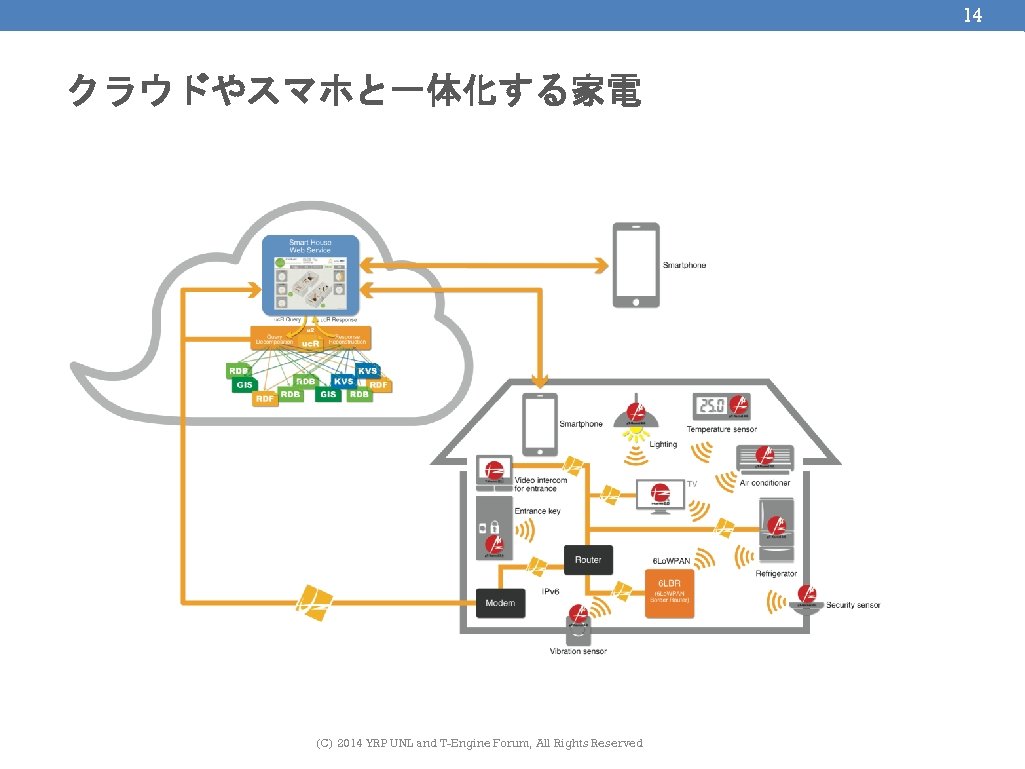 14 クラウドやスマホと一体化する家電 (C) 2014 YRP UNL and T-Engine Forum, All Rights Reserved 