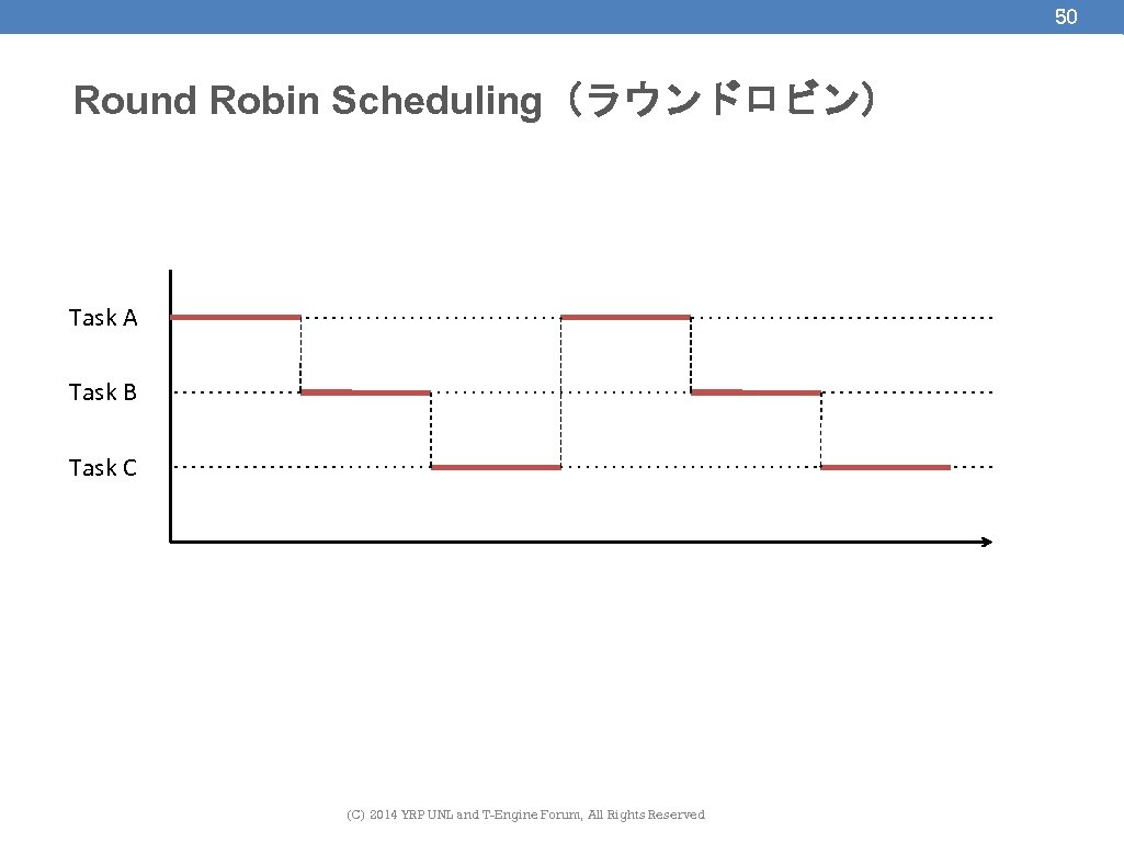 50 Round Robin Scheduling（ラウンドロビン） Task A Task B Task C (C) 2014 YRP UNL
