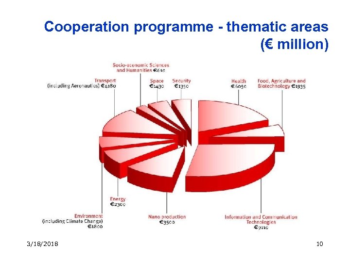 Cooperation programme - thematic areas (€ million) 3/18/2018 10 