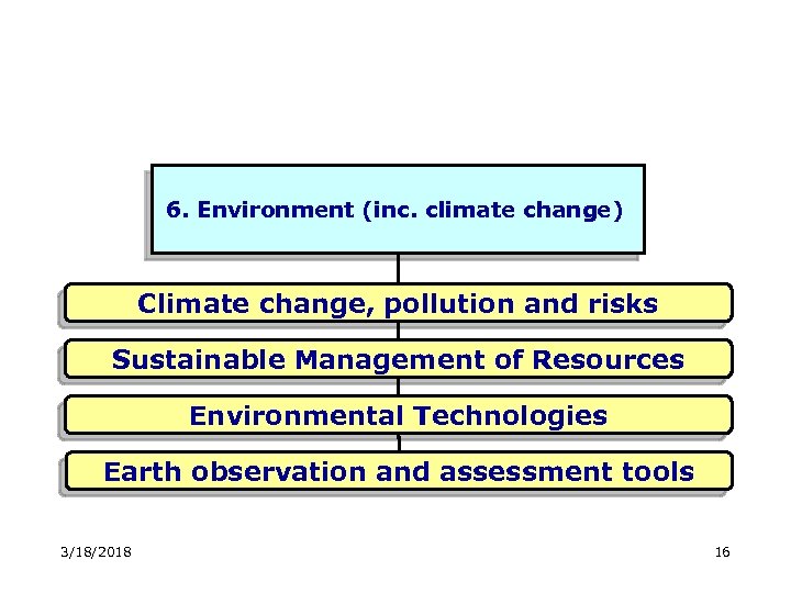 6. Environment (inc. climate change) Climate change, pollution and risks Sustainable Management of Resources