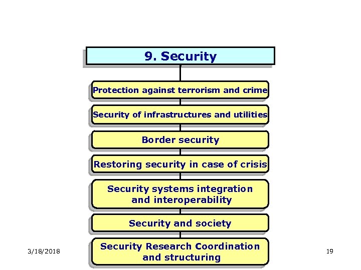 9. Security Protection against terrorism and crime Security of infrastructures and utilities Border security