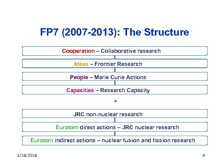 FP 7 (2007 -2013): The Structure Cooperation – Collaborative research Ideas – Frontier Research