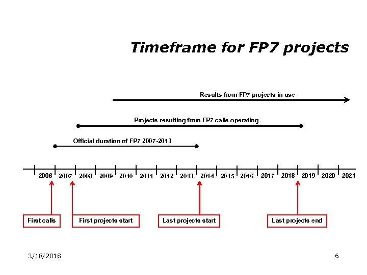 Timeframe for FP 7 projects Results from FP 7 projects in use Projects resulting