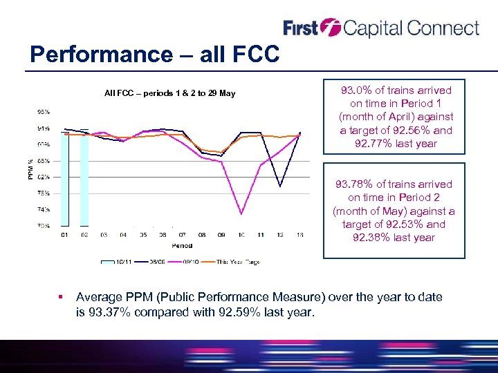 Performance – all FCC All FCC – periods 1 & 2 to 29 May