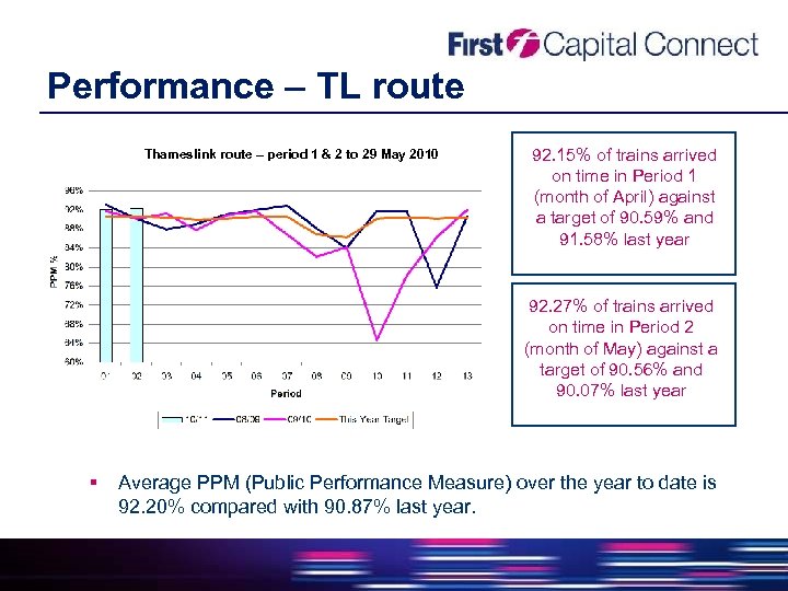 Performance – TL route Thameslink route – period 1 & 2 to 29 May