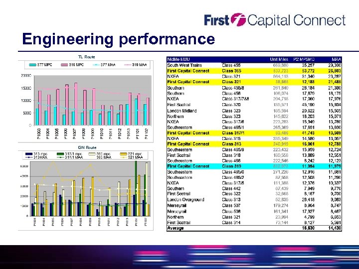 Engineering performance TL Route GN Route 