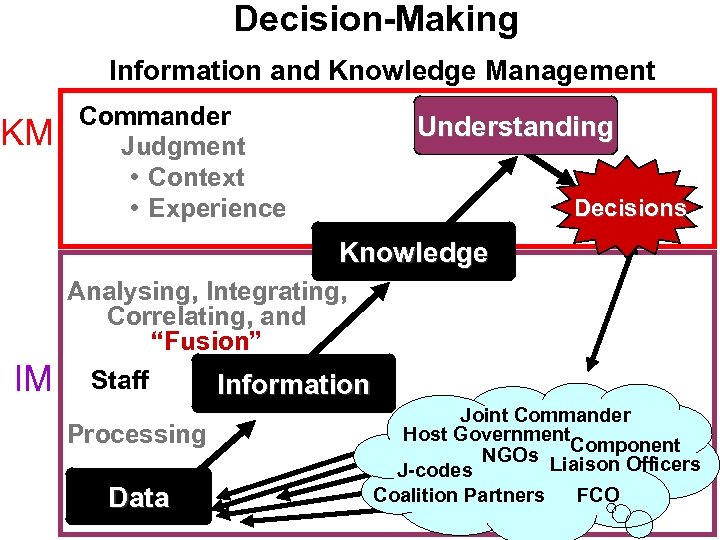 Decision-Making Information and Knowledge Management KM Commander Judgment • Context • Experience Understanding Decisions