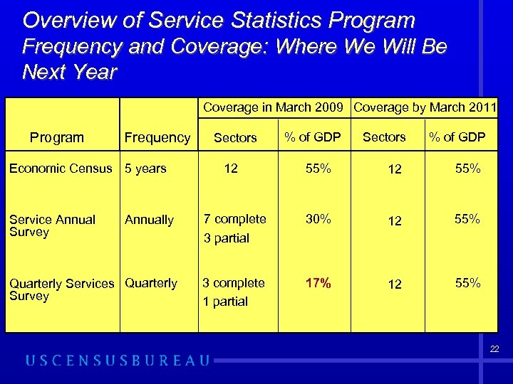 Overview of Service Statistics Program Frequency and Coverage: Where We Will Be Next Year