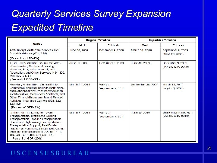 Quarterly Services Survey Expansion Expedited Timeline (Percent of GDP=4%) (Percent of GDP=6%) (Percent of