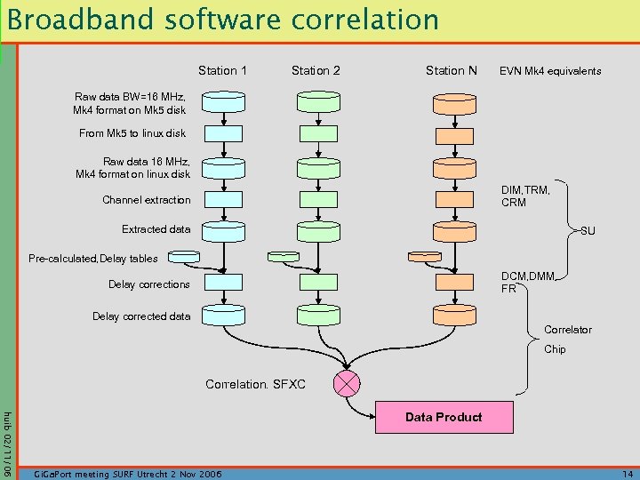 Broadband software correlation Station 1 Station 2 Station N EVN Mk 4 equivalents Raw