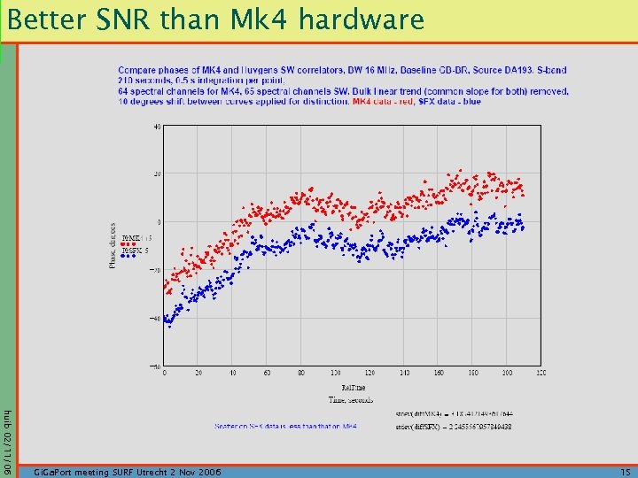 Better SNR than Mk 4 hardware huib 02/11/06 Gi. Ga. Port meeting SURF Utrecht